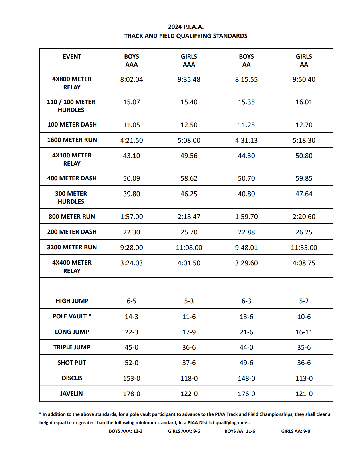 Qualifying Standards